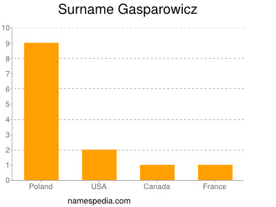 Surname Gasparowicz