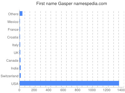 Given name Gasper