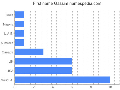 Given name Gassim
