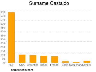 Surname Gastaldo