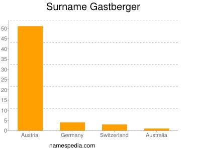 Surname Gastberger