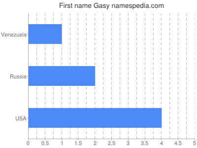 Given name Gasy