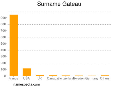 Surname Gateau