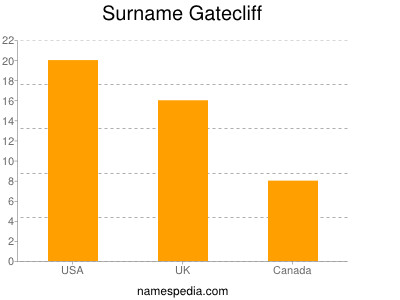 Surname Gatecliff