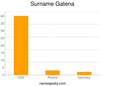 Surname Gatena