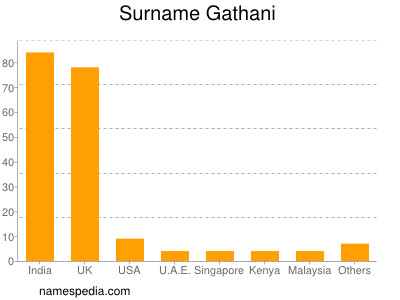 Surname Gathani