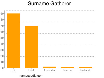 Surname Gatherer