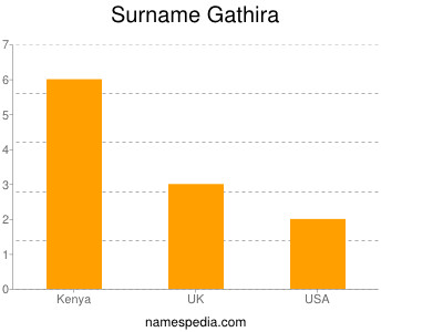 Surname Gathira