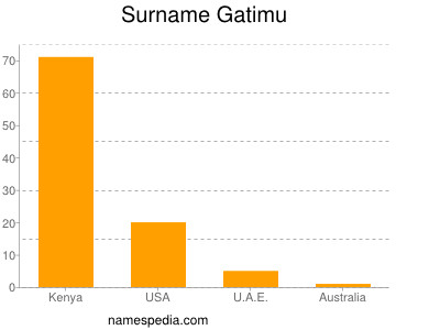 Surname Gatimu