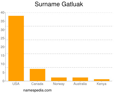 Surname Gatluak