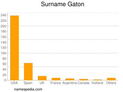 Surname Gaton