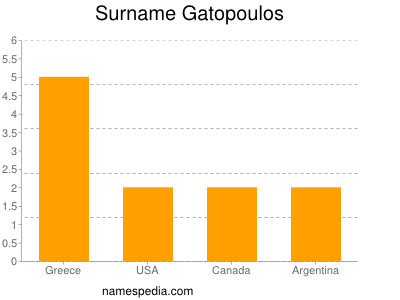 Surname Gatopoulos