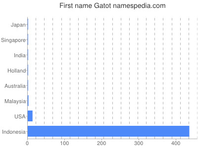 Given name Gatot