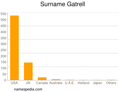 Surname Gatrell