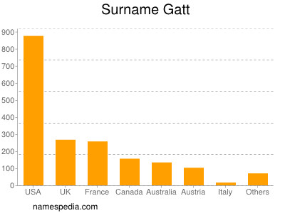Surname Gatt
