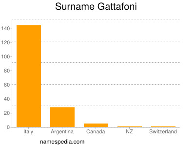 Surname Gattafoni