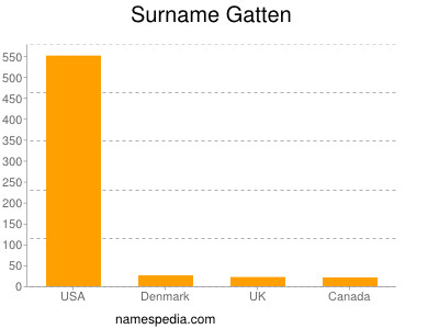 Surname Gatten