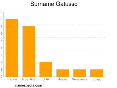 Surname Gatusso