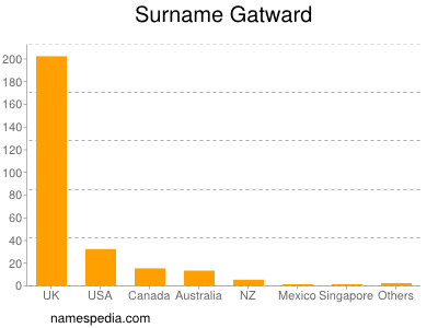 Surname Gatward