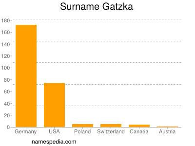Surname Gatzka