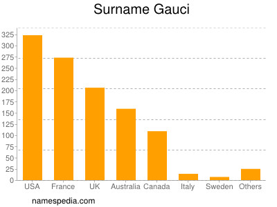 Surname Gauci