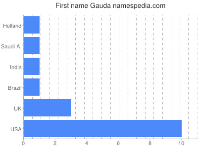 Given name Gauda