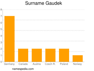 Surname Gaudek