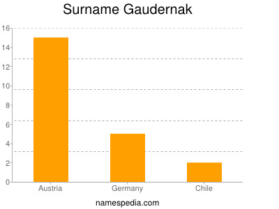 Surname Gaudernak