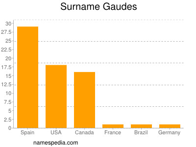 Surname Gaudes