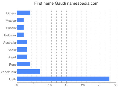 Given name Gaudi