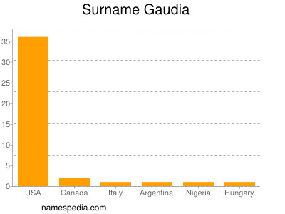 Surname Gaudia