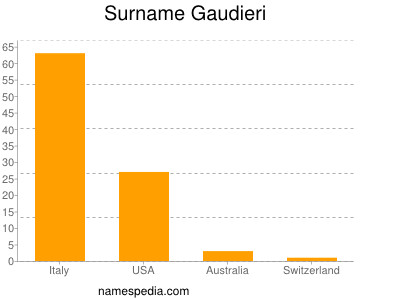 Surname Gaudieri