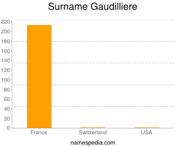Surname Gaudilliere