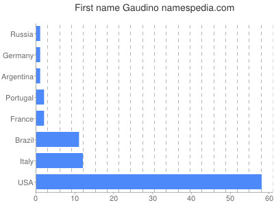 Given name Gaudino