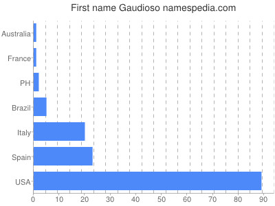 Given name Gaudioso