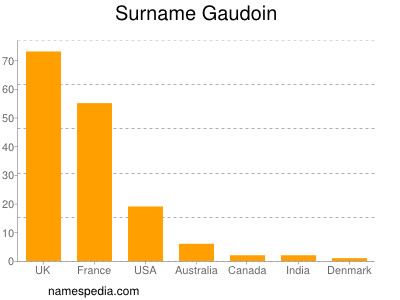 Surname Gaudoin