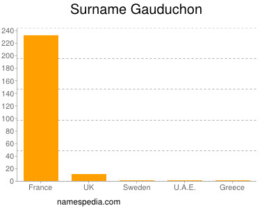 Surname Gauduchon