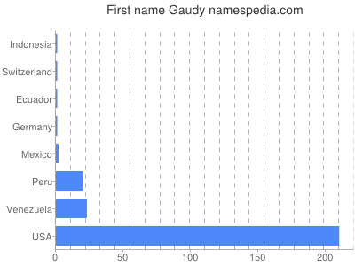 Given name Gaudy