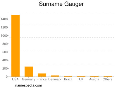 Surname Gauger