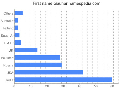 Given name Gauhar