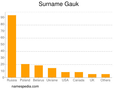 Surname Gauk