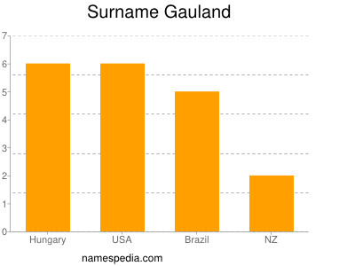 Surname Gauland