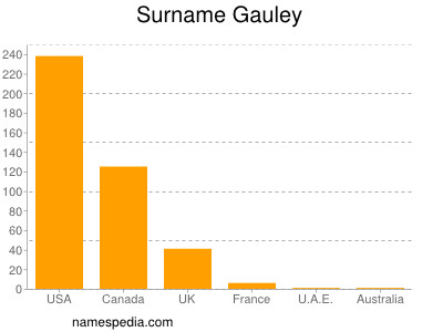 Surname Gauley