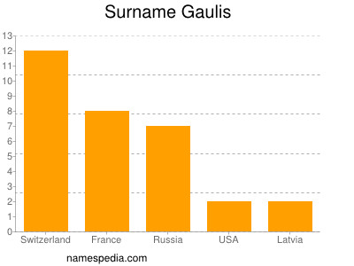 Surname Gaulis