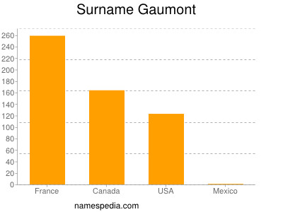 Surname Gaumont