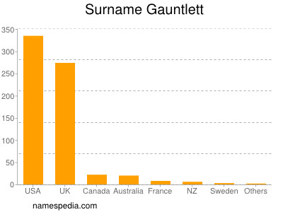 Surname Gauntlett
