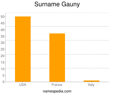 Surname Gauny