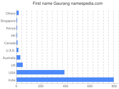Given name Gaurang