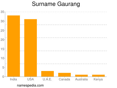 Surname Gaurang