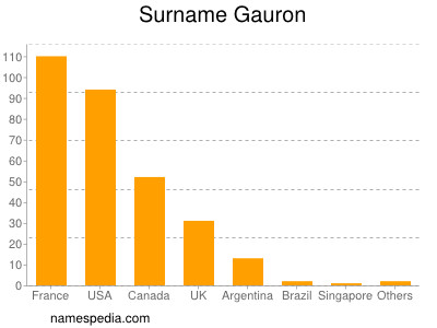 Surname Gauron